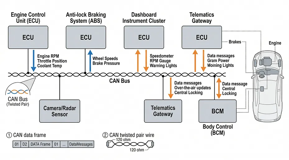 CAN Bus vehicle network diagram showing multiple ECU connections