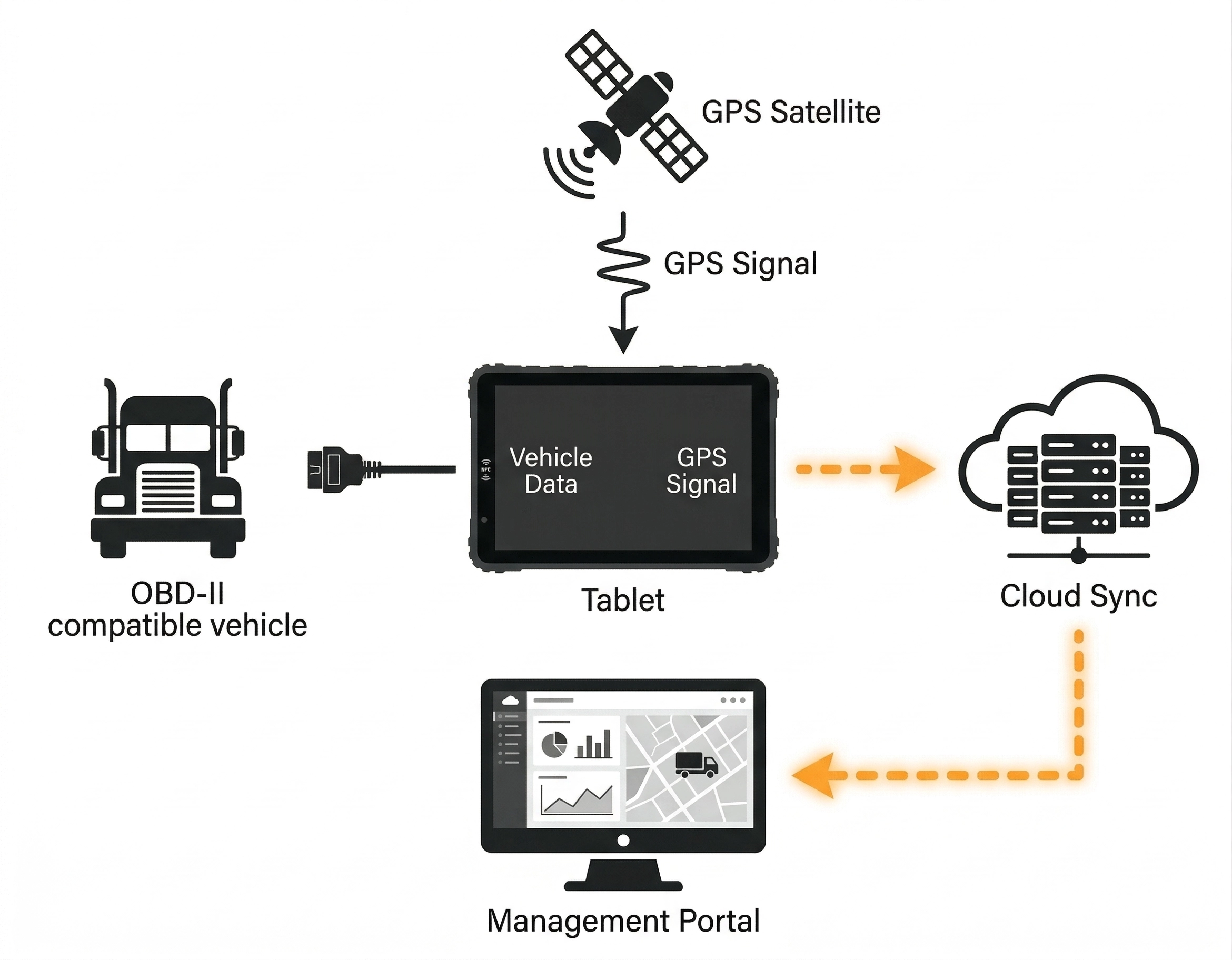 Telematics tablet device with GNSS module collecting real-time vehicle location data for fleet tracking system Telematics tablet device with GNSS module collecting real-time vehicle location data for fleet tracking system