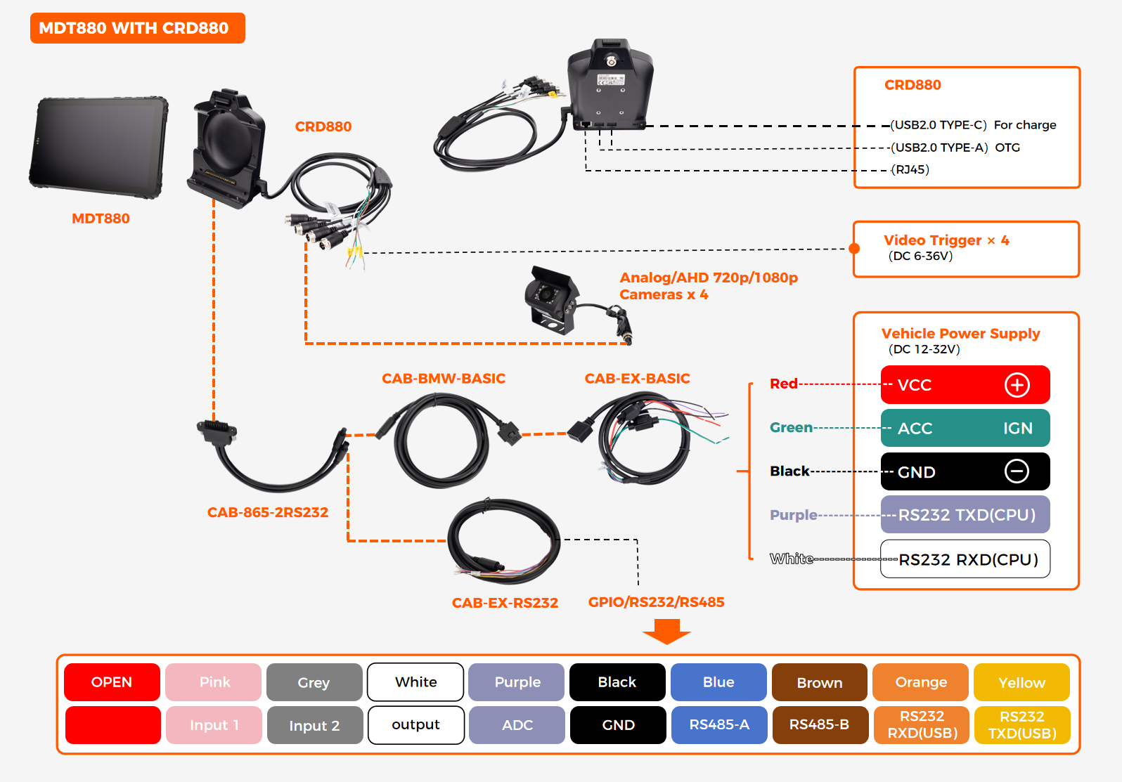 MDT880 rugged tablet connected to CRD880 cradle with 4-channel AHD camera wiring diagram — front, rear, side, and interior cameras with trigger inputs for fleet video monitoring