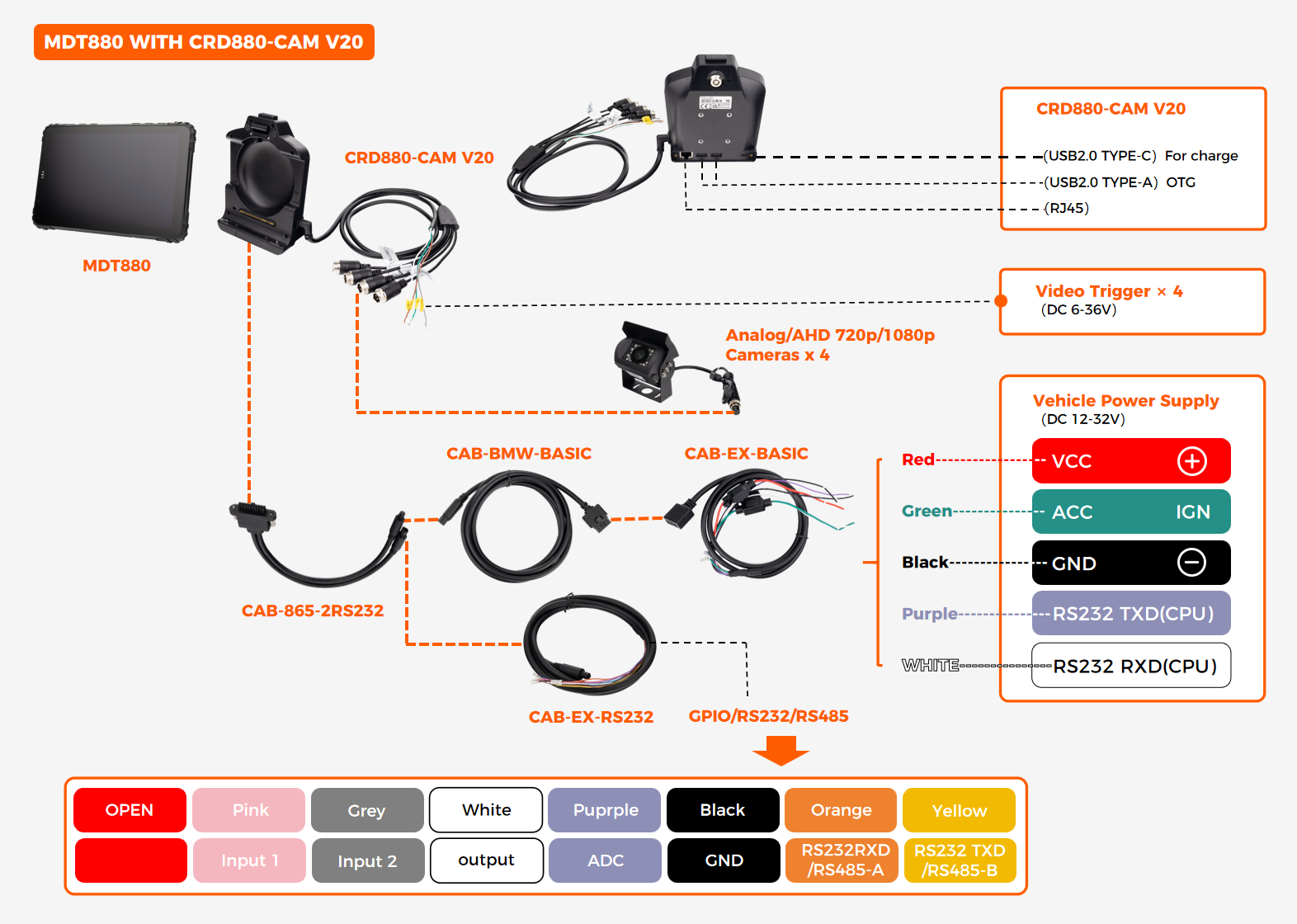 CRD880-CAM-V20 wiring diagram showing 2 USB-A OTG, 1 USB-C charge, 1 RJ45, 4 GPIO, 1 RS232 CPU, 1 RS232/RS485 USB, 4 camera input, 4 trigger