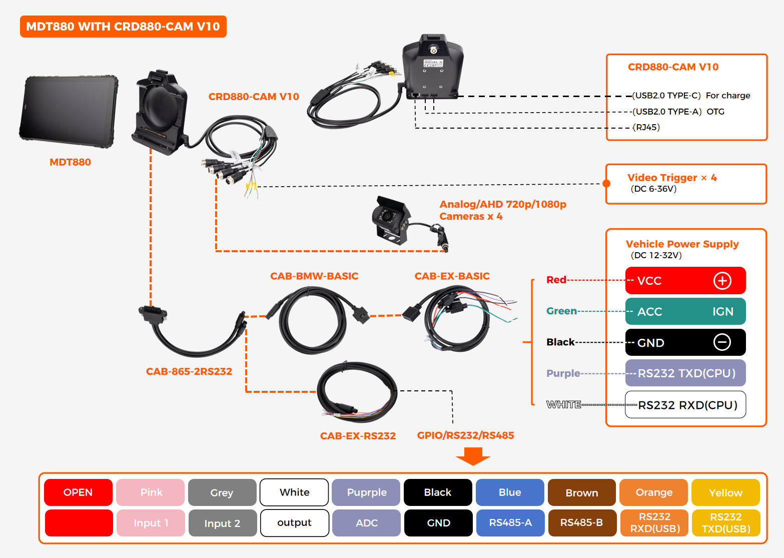 CRD880-CAM-V10 wiring diagram showing 2 USB-A OTG, 1 USB-C charge, 1 RJ45, 4 GPIO, 2 RS232, 1 RS485, 4 camera input, 4 trigger