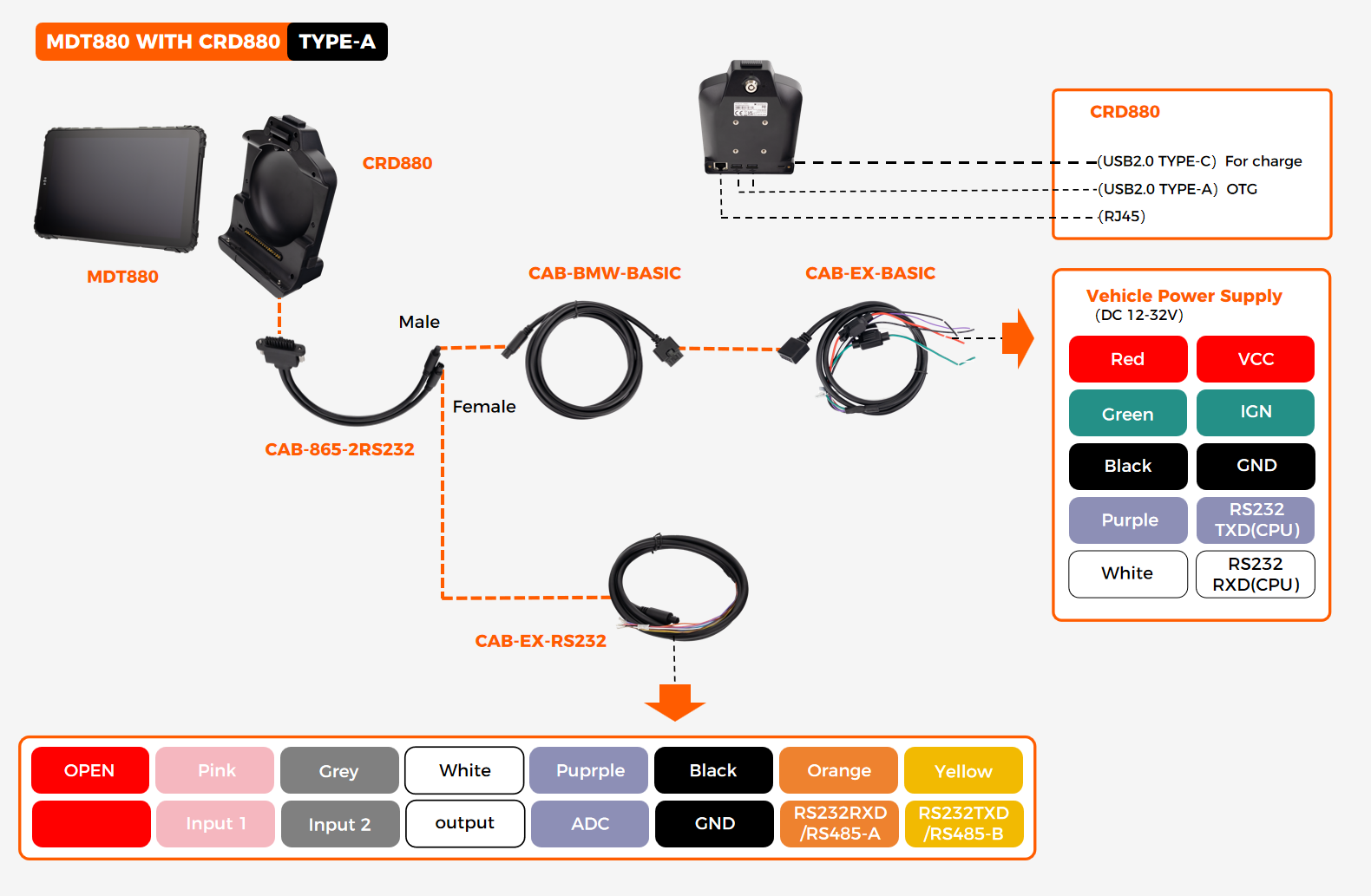 CRD880 TYPE-A full features cable wiring diagram showing VCC/IGN DC12-32V, 2x USB-A OTG, 1x USB-C charge, 1x RJ45 Ethernet, 1x RS232 CPU, 1x RS232/RS485 USB, 4x GPIO