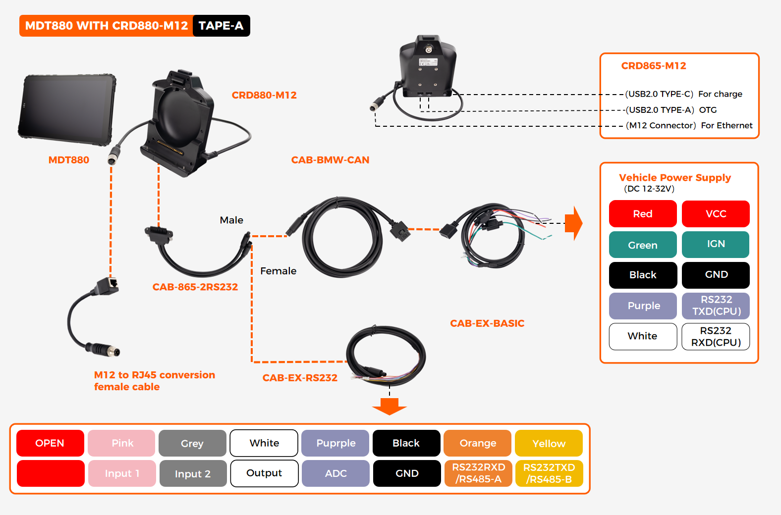 CRD880-M12 TYPE-A full features cable wiring diagram showing VCC/IGN DC12-32V, 2x USB-A OTG, 1x USB-C charge, 1x M12 Ethernet, 1x RS232 CPU, 1x RS232/RS485 USB, 4x GPIO