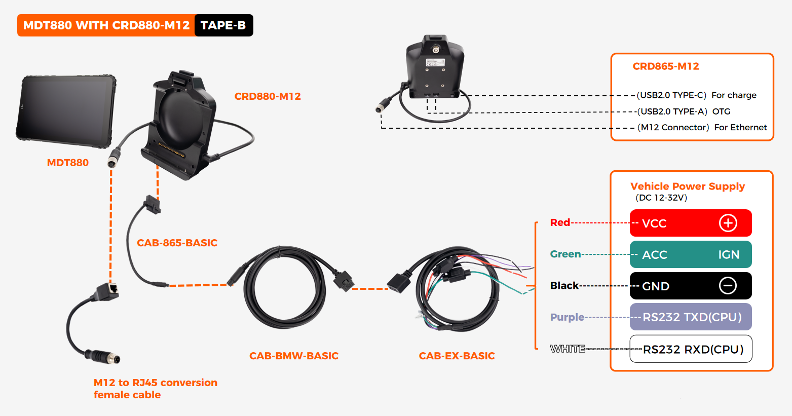 CRD880-M12 TYPE-B basic features cable wiring diagram showing VCC/IGN DC12-32V, 1x M12 Ethernet, 1x RS232, 2x USB-A OTG, 1x USB-C charge