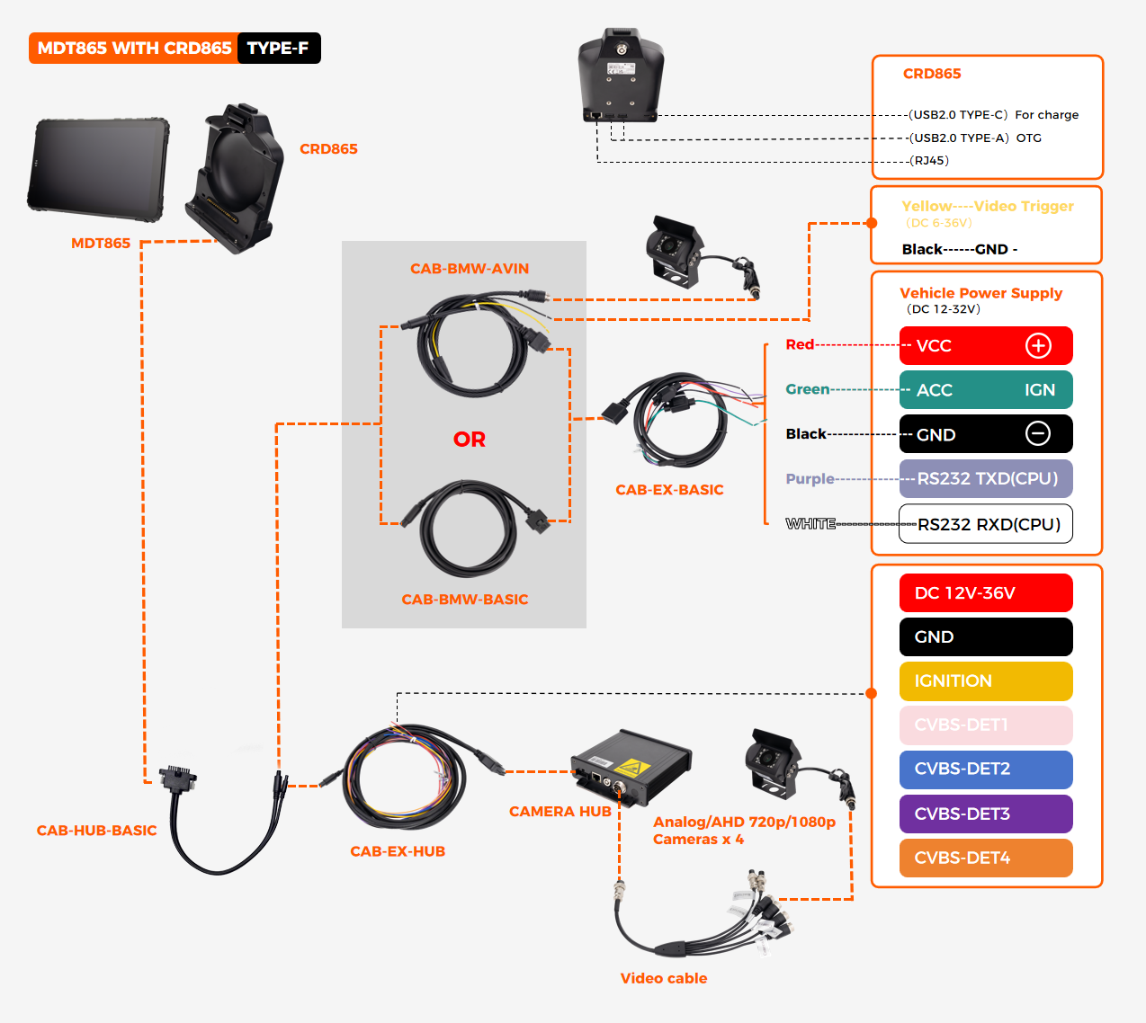 CRD865 TYPE-F quick-release dock wiring diagram showing VCC/IGN DC12-36V, 2x USB-A OTG, 1x USB-C charge, 1x RJ45, 1x RS232, 4x camera hub, 4x trigger, 1x camera on cradle