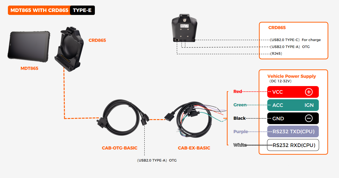 CRD865 TYPE-E quick-release dock wiring diagram showing VCC/IGN DC12-36V, 3x USB-A OTG, 1x USB-C charge, 1x RJ45, 1x RS232