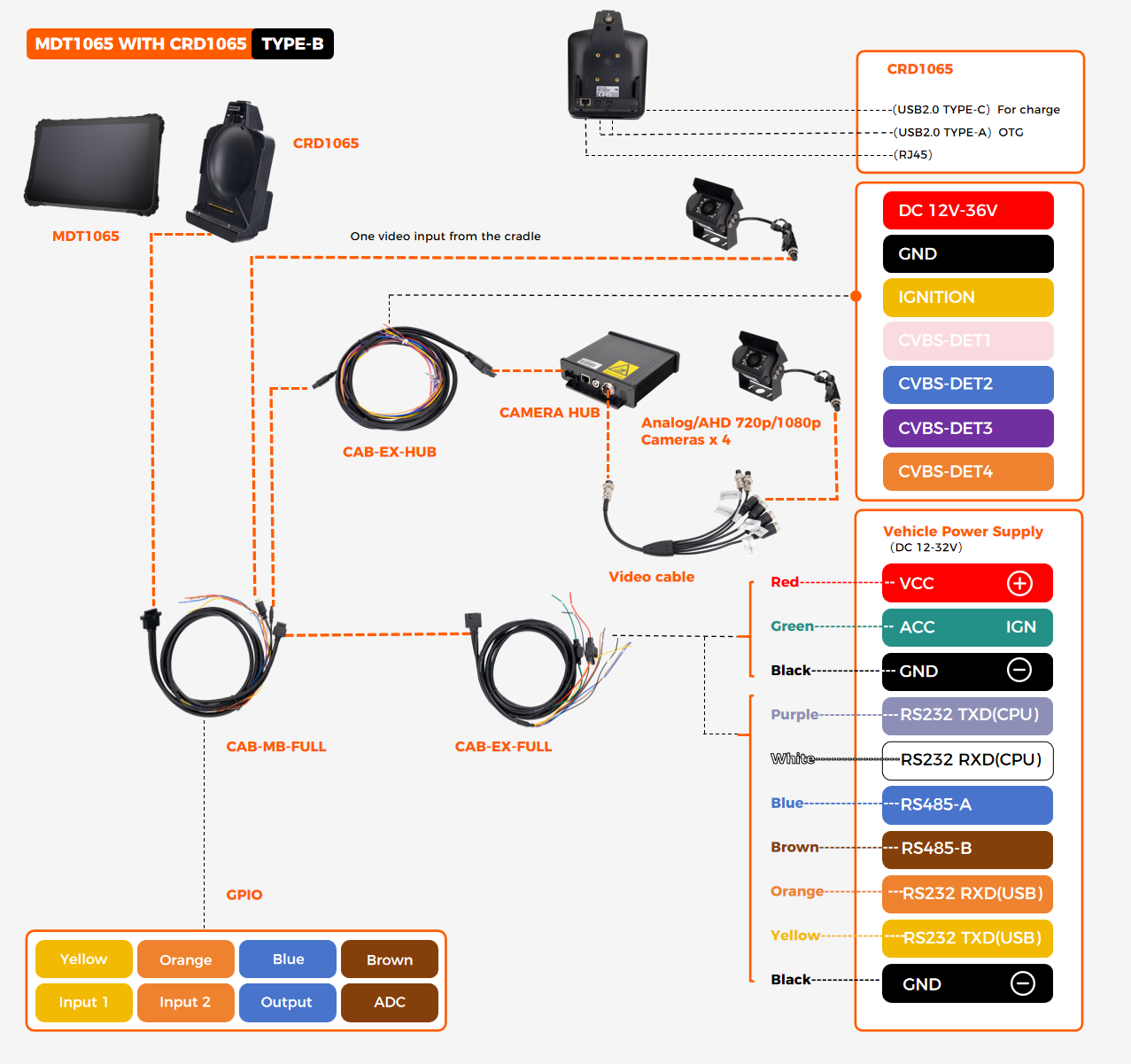 CRD1065 TYPE-B quick-release dock wiring diagram showing VCC/IGN DC12-36V, 2x USB-A OTG, 1x USB-C charge, 1x RJ45, 2x RS232, 1x RS485, 4x AHD camera hub, 4x trigger, 1x AHD camera on cradle