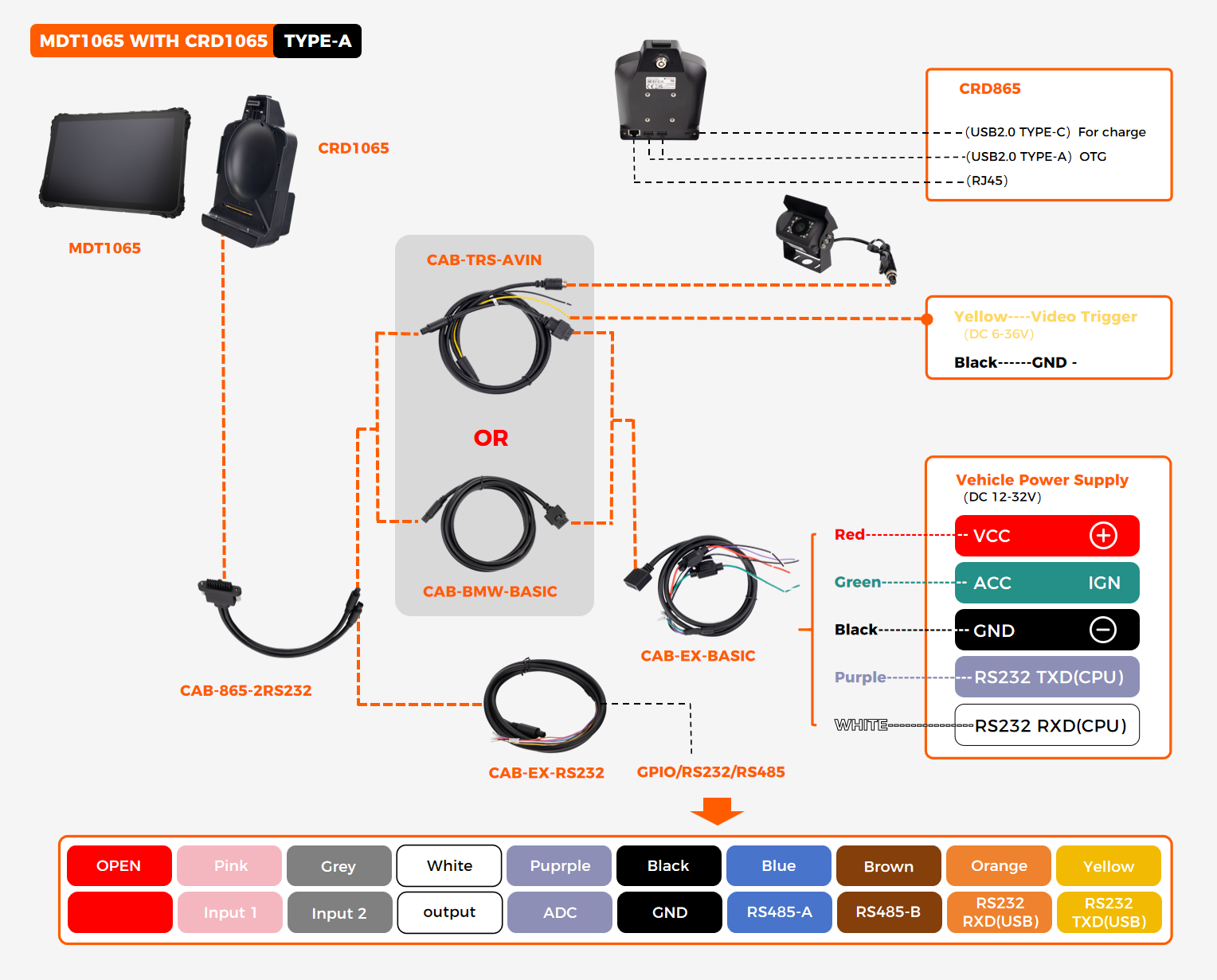 CRD1065 TYPE-A quick-release dock wiring diagram showing VCC/IGN DC12-36V, 2x USB-A OTG, 1x USB-C charge, 1x RJ45, 2x RS232, 1x RS485, 4x GPIO, 1x AHD camera on cradle