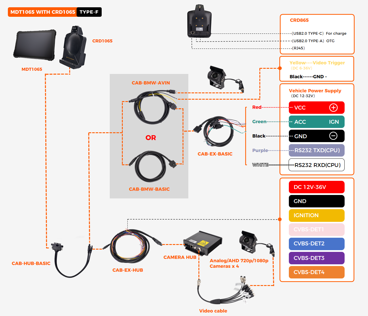CRD1065 TYPE-F quick-release dock wiring diagram showing VCC/IGN DC12-36V, 2x USB-A OTG, 1x USB-C charge, 1x RJ45, 1x RS232, 4x AHD camera hub, 4x trigger, 1x AHD camera on cradle