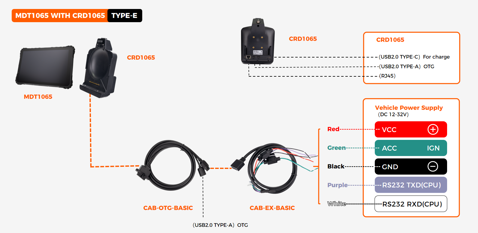 CRD1065 TYPE-E quick-release dock wiring diagram showing VCC/IGN DC12-36V, 3x USB-A OTG, 1x USB-C charge, 1x RJ45, 1x RS232
