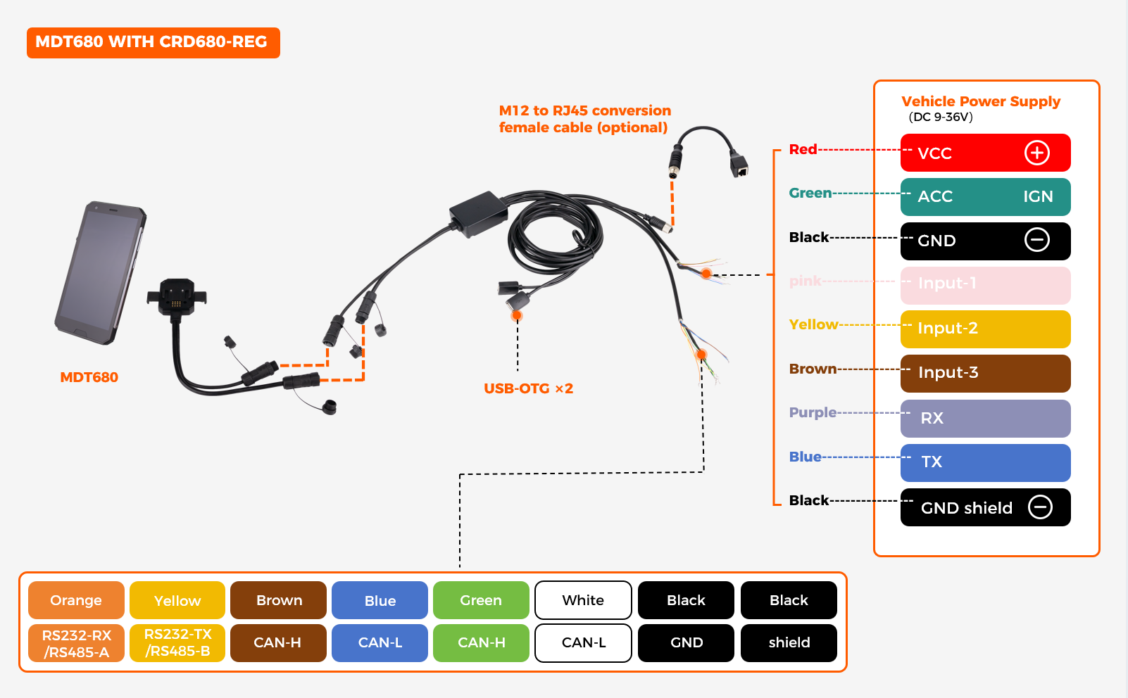 CRD680-REG cradle wiring diagram showing 2x CAN bus, M12 Ethernet, dual serial ports, GPIO, and 9-36V DC power input